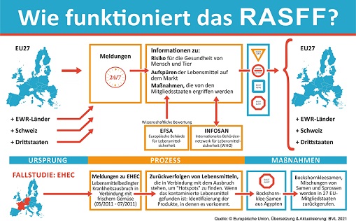 Wie funktioniert das RASFF