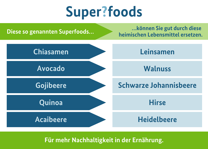 Das Bild zeigt eine Liste von sogenannten Superfoods und heimische Alternativen.