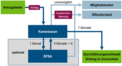 Schaubild der beteiligten Akteure bei der Zulassung eines neuartigen Lebensmittels