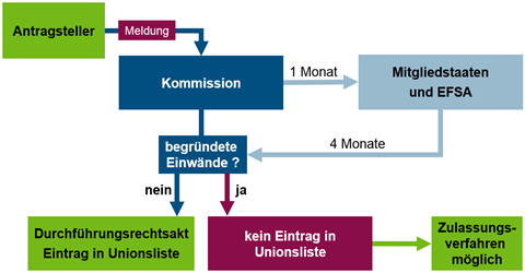 Schaubild der beteiligten Akteure bei der Zulassung eines traditionellen Lebensmittels