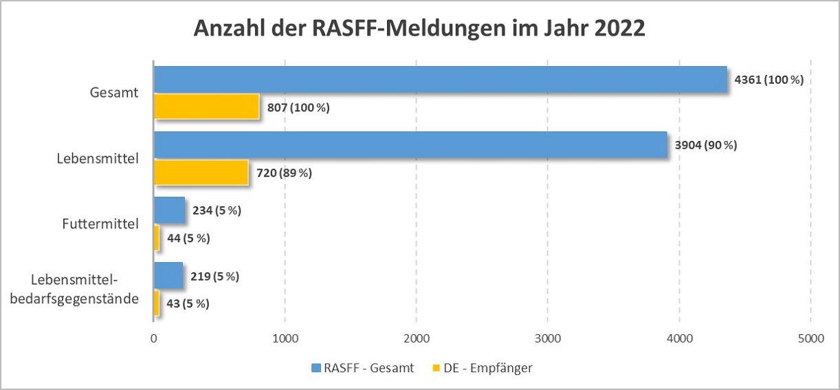 *Anzahl aller RASFF-Meldungen im Jahr 2022 sowie Anzahl der Meldungen, bei denen Deutschland als Empfänger angegeben wurde.