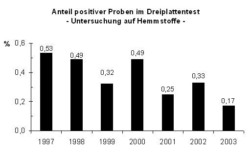 Rrückläufige Tendenz bei Untersuchung auf Hemmstoffe von 1997 bis 2003