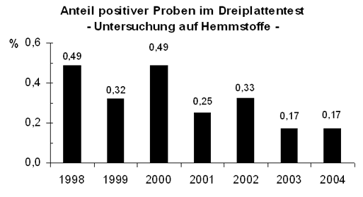 Dieses Balkendiagramm zeigt: Der Anteil an positiven Hemmstofftesten im Jahr 2004 ist gegenüber dem Jahr 2003 gleich geblieben und ist während der vergangenen sieben Jahre insgesamt rückläufig.