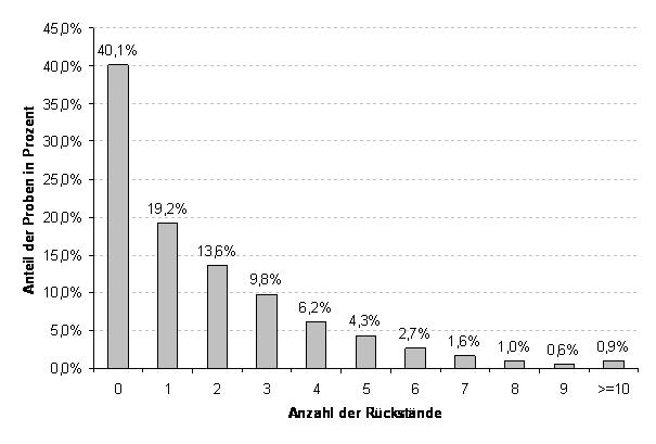 Dieses Balkendiagramm zeigt den Anteil der Proben ohne Rückstände bzw. mit Rückständen von 1 bis >10 unterschiedlichen Wirkstoffen in Prozent.