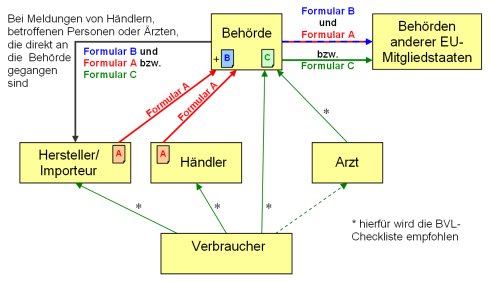 Meldung ernster unerwünschter Wirkungen