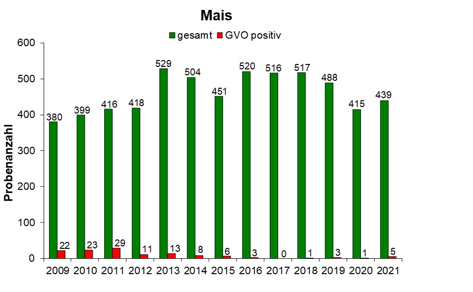 Abbildung 2: Ergebnisse der Saatgutuntersuchungen durch die Bundesländer für Mais (2009 – 2021). Die Angaben beziehen sich auf das jeweilige Analysejahr (01.10. – 30.09.).