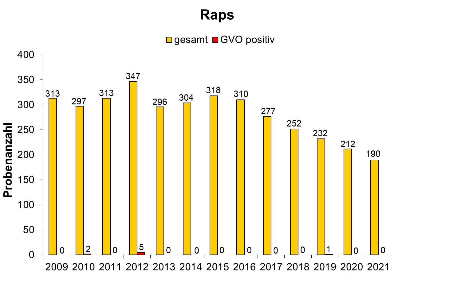Abbildung 3: Ergebnisse der Saatgutuntersuchungen durch die Bundesländer für Raps (2009 – 2021). Die Angaben beziehen sich auf das jeweilige Analysejahr (01.10. – 30.09.).