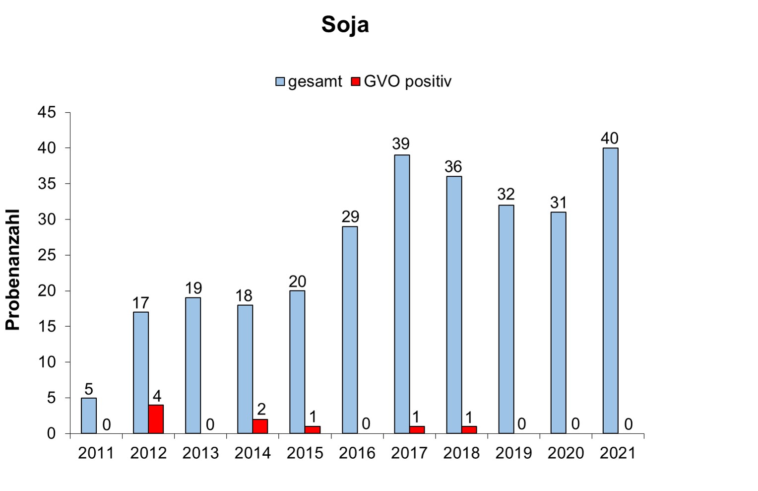 Abbildung 4: Ergebnisse der Saatgutuntersuchungen durch die Bundesländer für Soja (2011 – 2021). Die Angaben beziehen sich auf das jeweilige Analysejahr (01.10. – 30.09.).